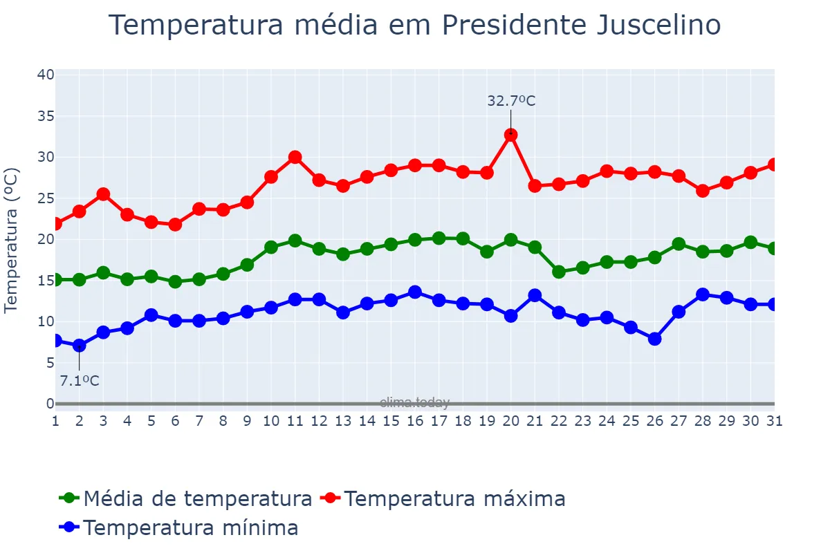 Temperatura em agosto em Presidente Juscelino, MG, BR