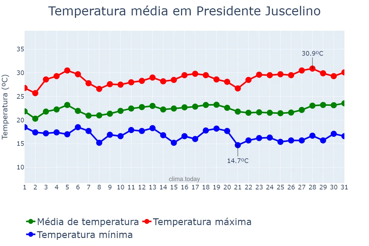 Temperatura em marco em Presidente Juscelino, MG, BR