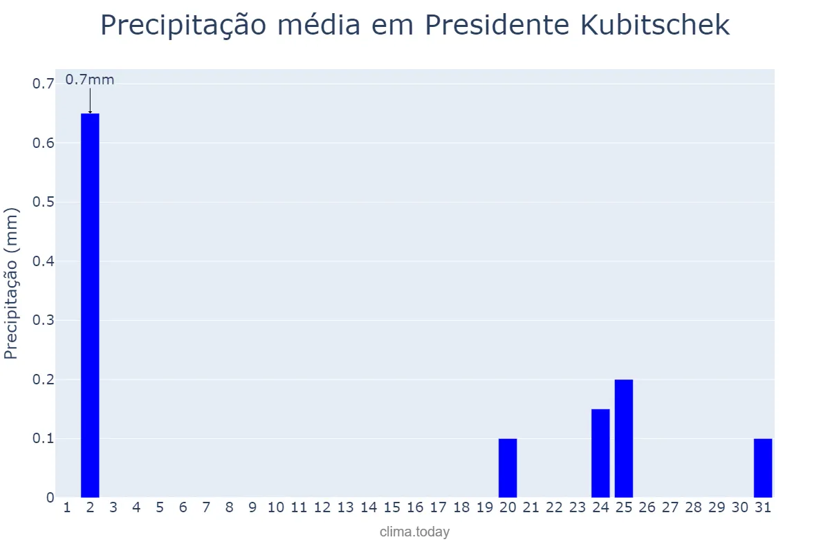Precipitação em julho em Presidente Kubitschek, MG, BR
