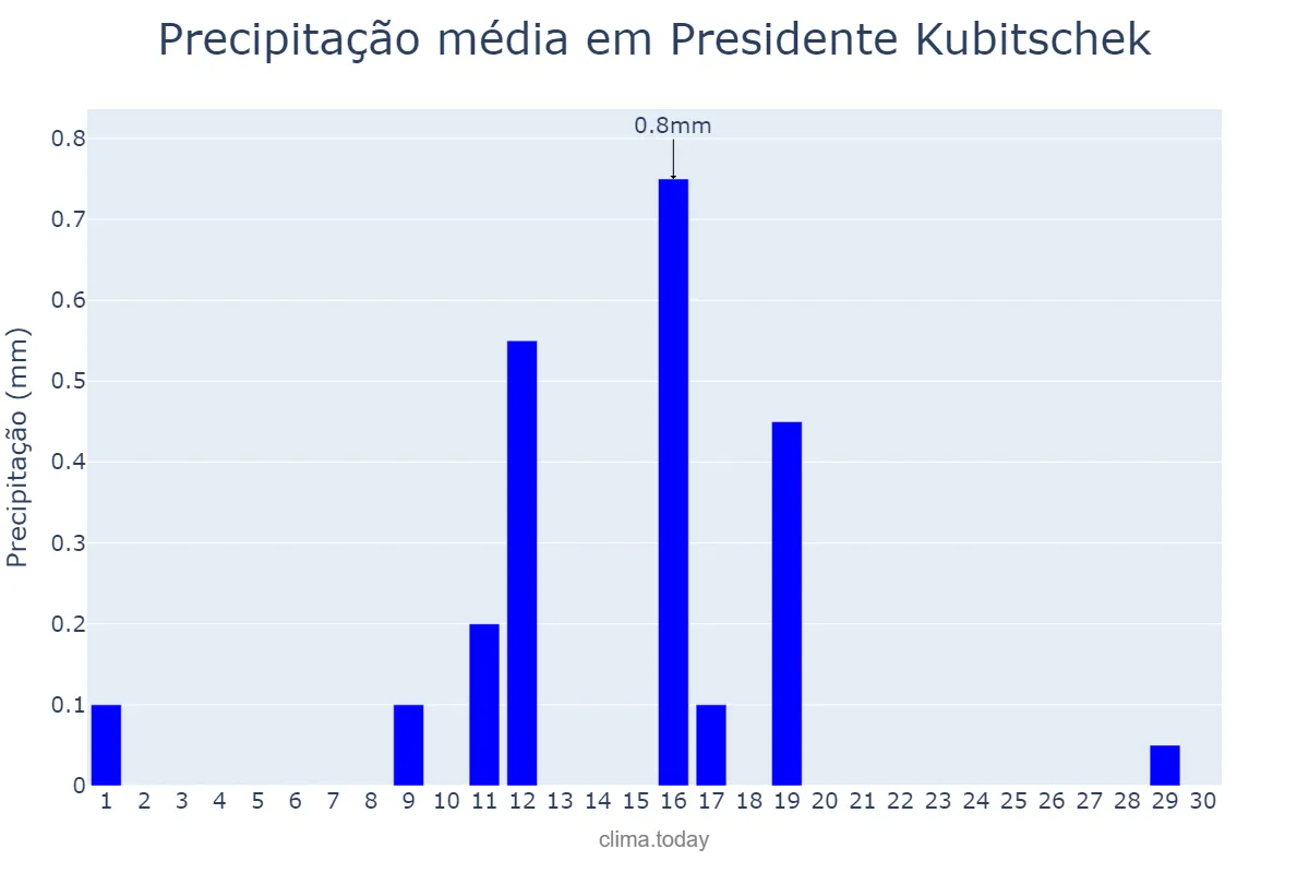 Precipitação em junho em Presidente Kubitschek, MG, BR