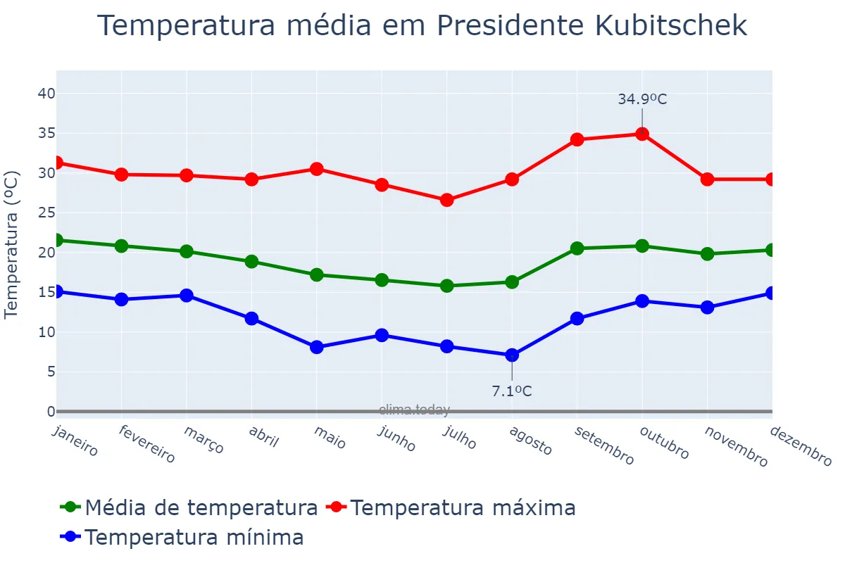 Temperatura anual em Presidente Kubitschek, MG, BR