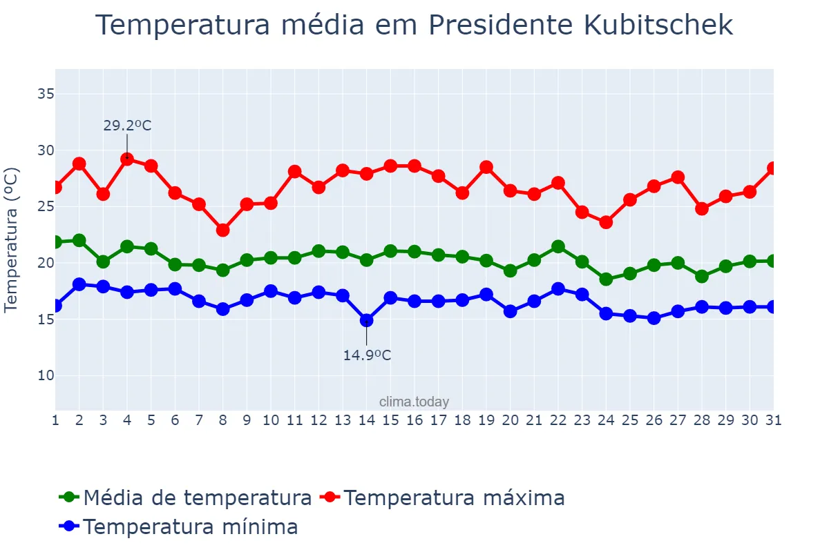 Temperatura em dezembro em Presidente Kubitschek, MG, BR