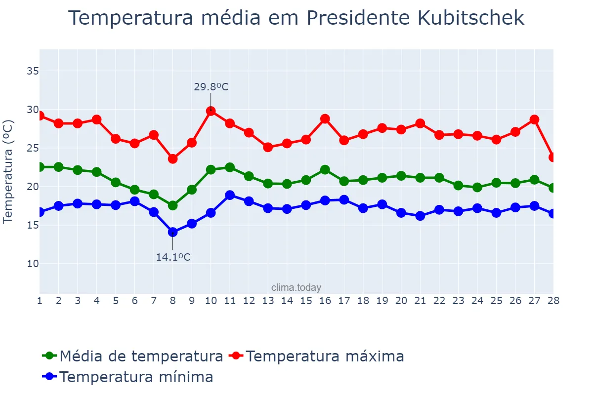 Temperatura em fevereiro em Presidente Kubitschek, MG, BR