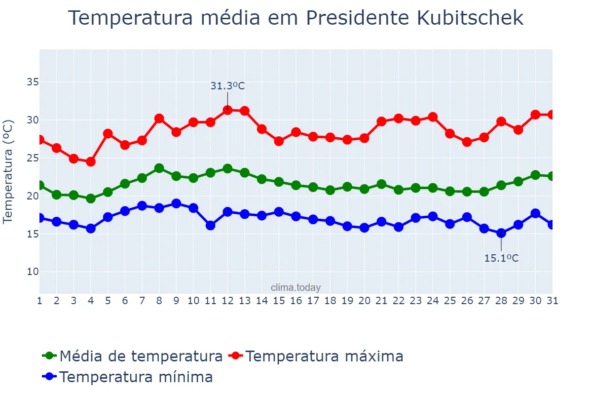 Temperatura em janeiro em Presidente Kubitschek, MG, BR