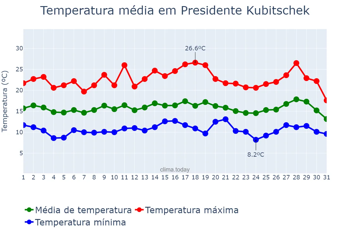 Temperatura em julho em Presidente Kubitschek, MG, BR