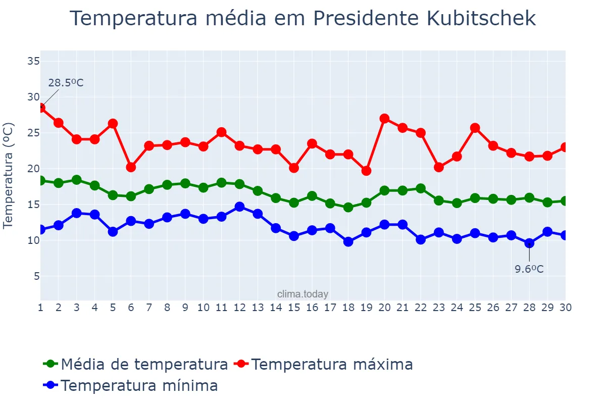 Temperatura em junho em Presidente Kubitschek, MG, BR