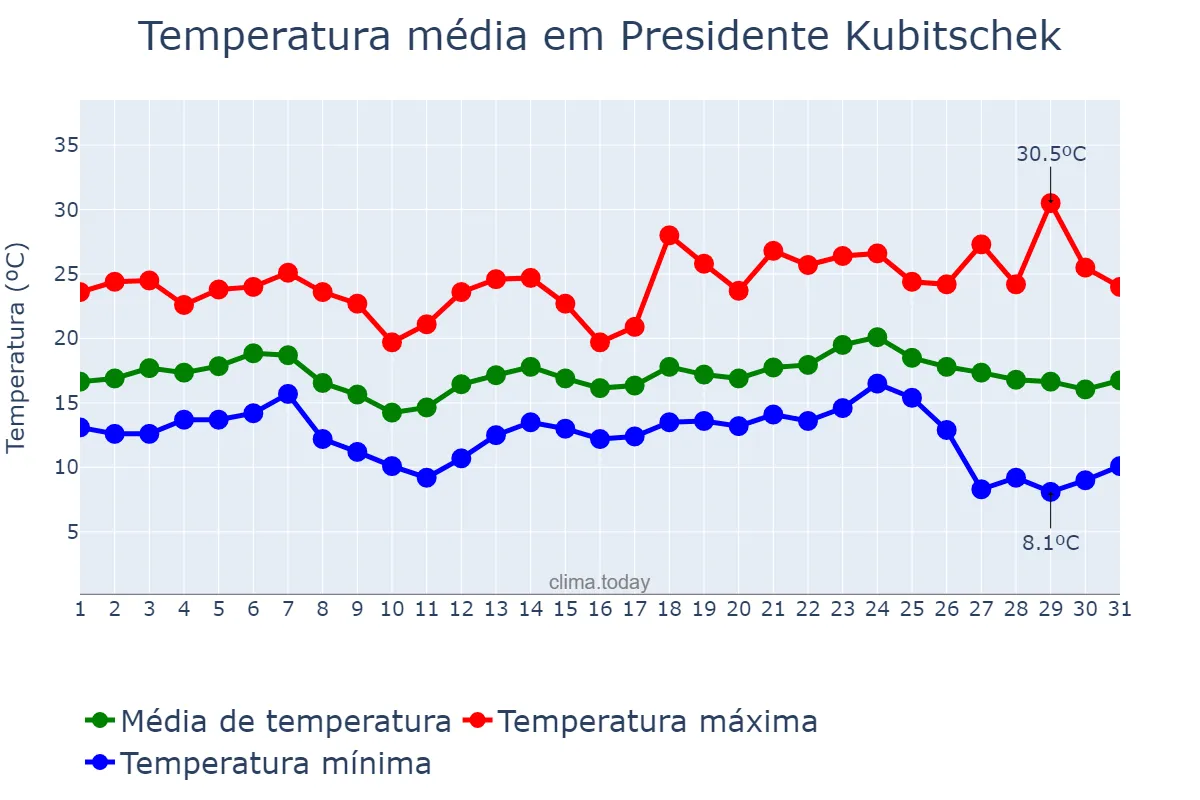 Temperatura em maio em Presidente Kubitschek, MG, BR