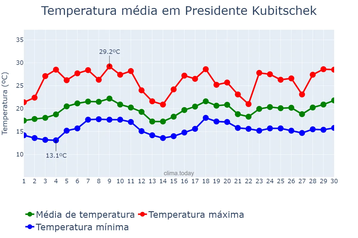 Temperatura em novembro em Presidente Kubitschek, MG, BR