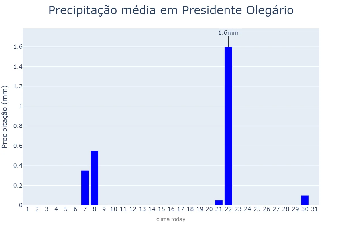 Precipitação em agosto em Presidente Olegário, MG, BR