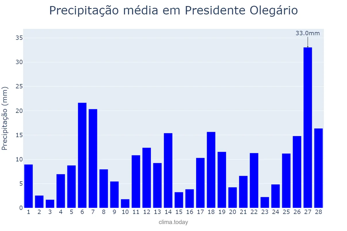 Precipitação em fevereiro em Presidente Olegário, MG, BR