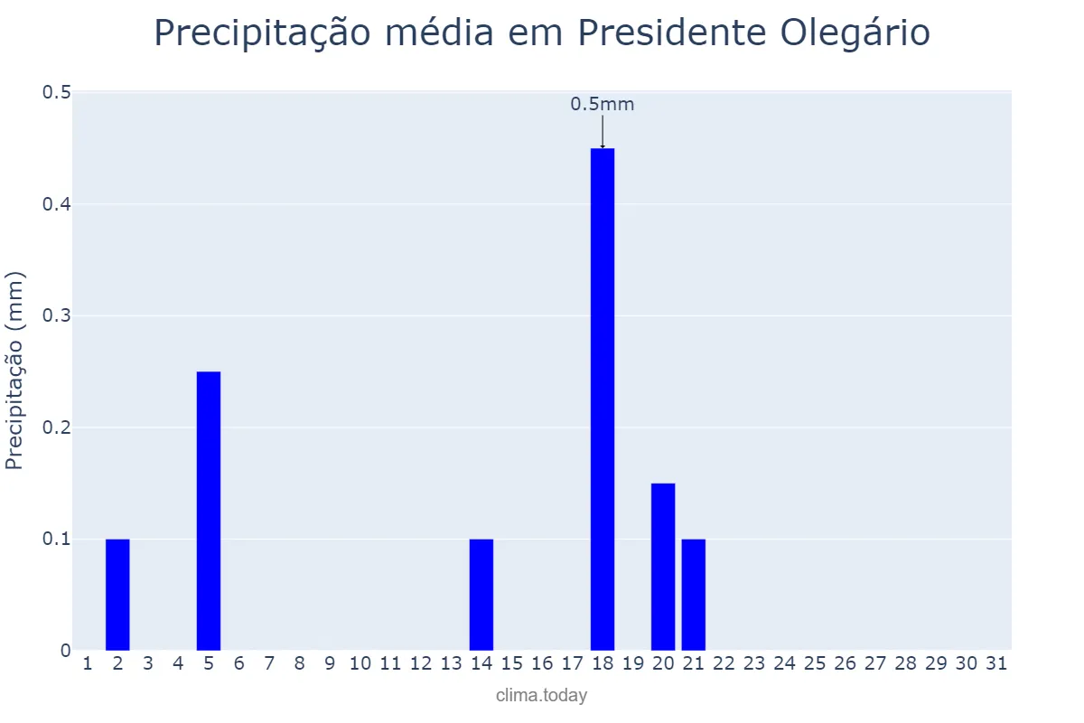 Precipitação em julho em Presidente Olegário, MG, BR