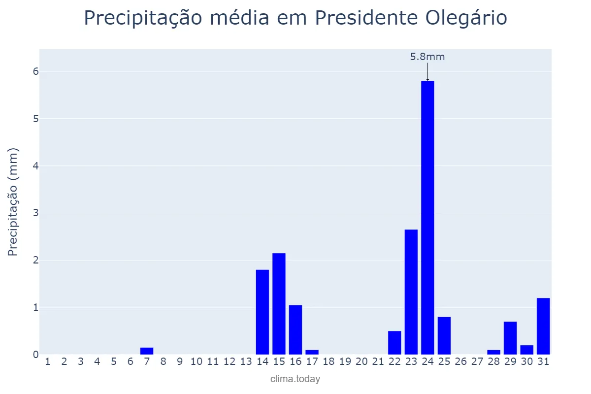 Precipitação em maio em Presidente Olegário, MG, BR