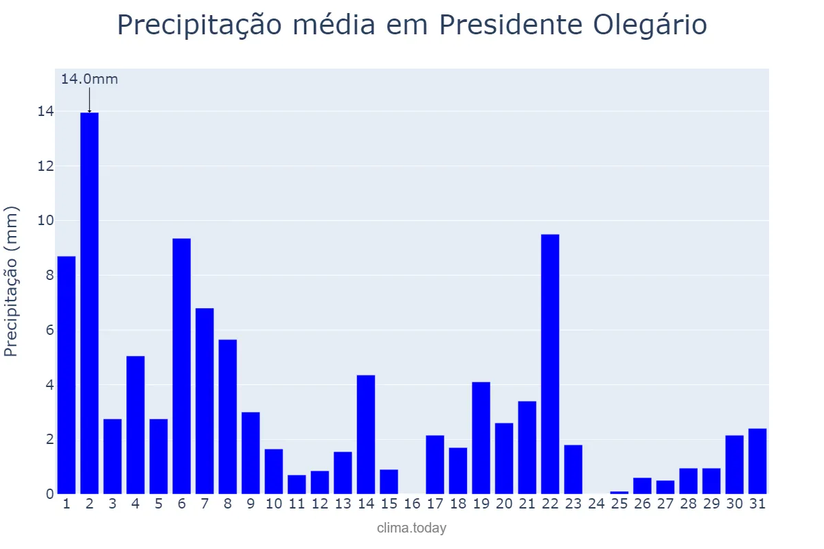 Precipitação em marco em Presidente Olegário, MG, BR