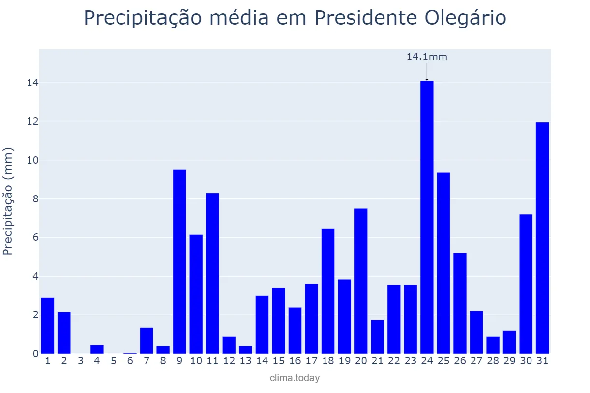 Precipitação em outubro em Presidente Olegário, MG, BR