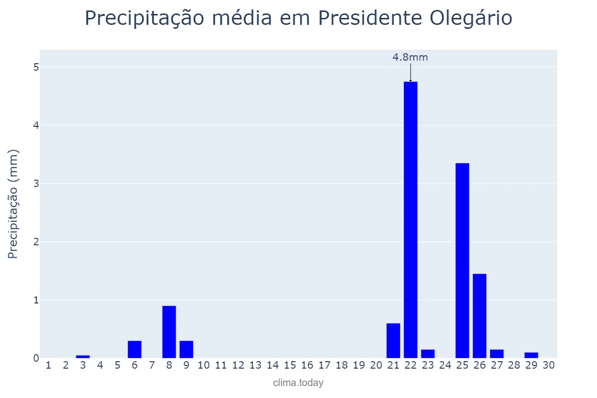 Precipitação em setembro em Presidente Olegário, MG, BR