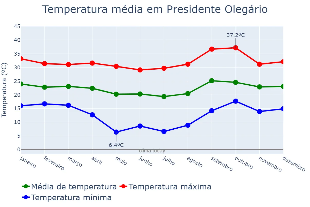 Temperatura anual em Presidente Olegário, MG, BR