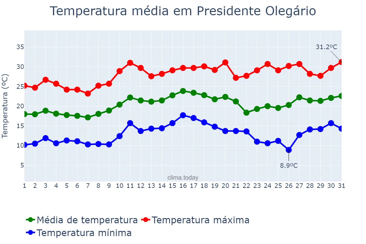 Temperatura em agosto em Presidente Olegário, MG, BR