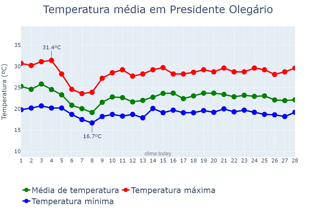 Temperatura em fevereiro em Presidente Olegário, MG, BR