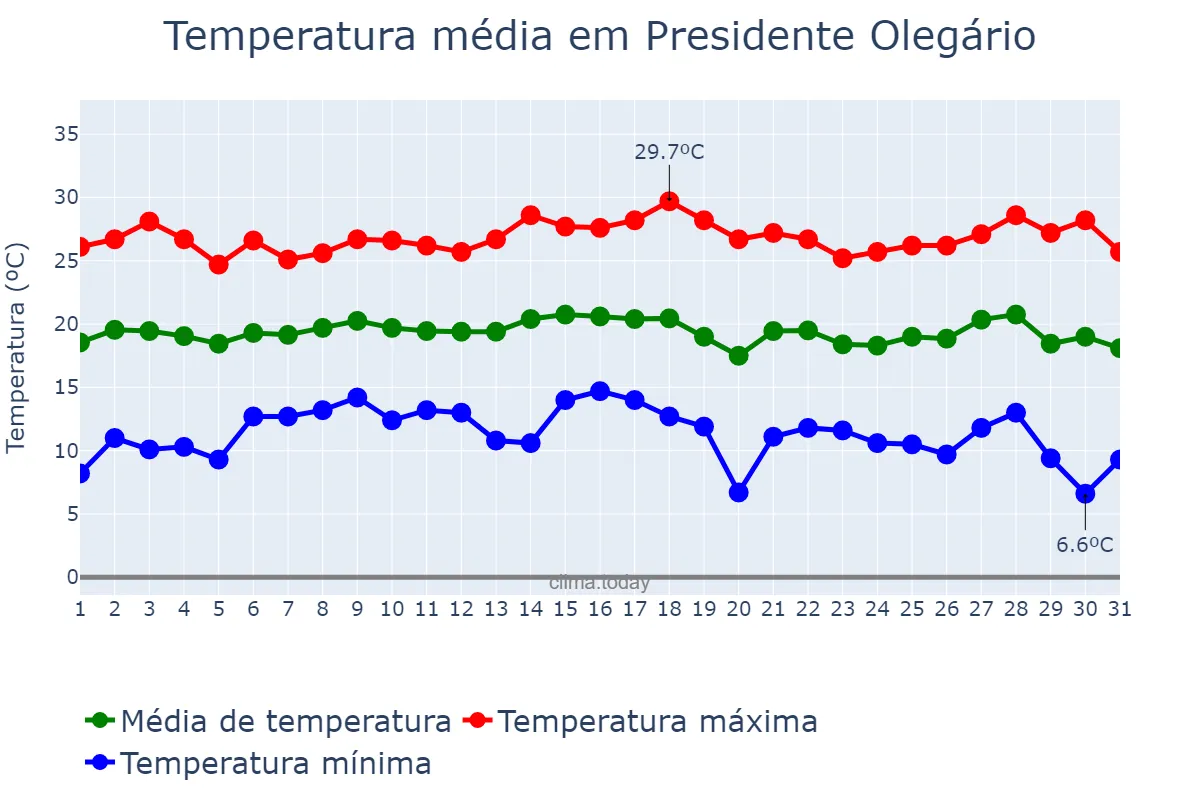 Temperatura em julho em Presidente Olegário, MG, BR