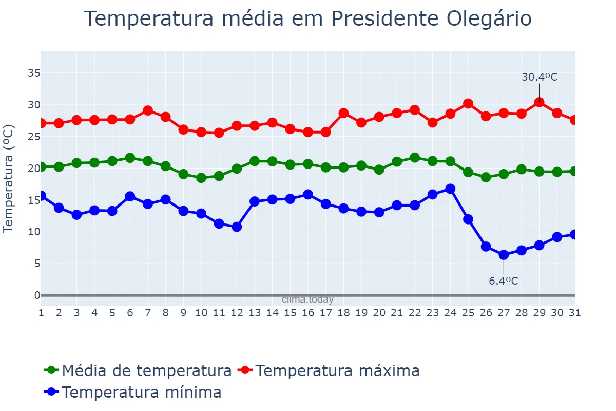Temperatura em maio em Presidente Olegário, MG, BR