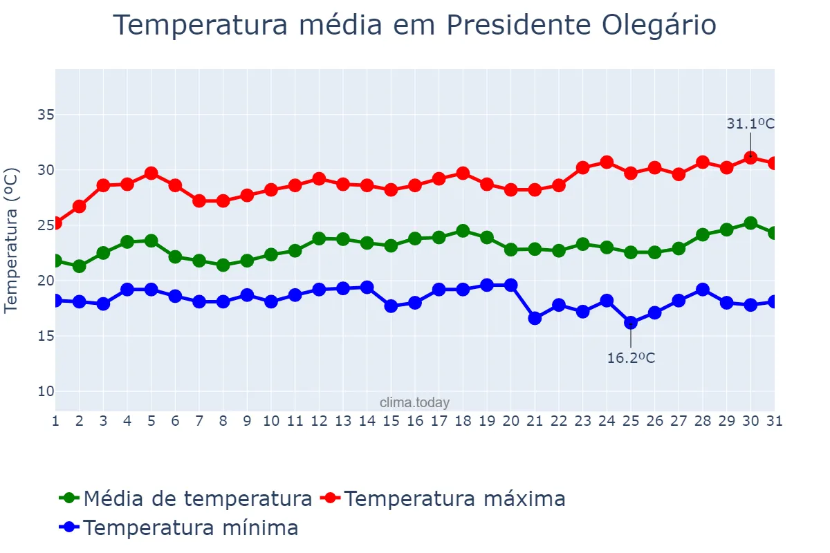 Temperatura em marco em Presidente Olegário, MG, BR