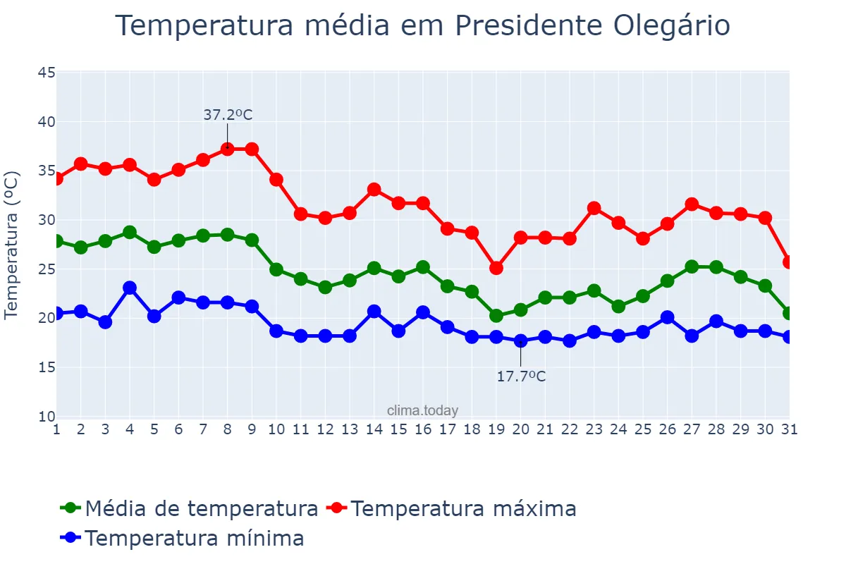 Temperatura em outubro em Presidente Olegário, MG, BR