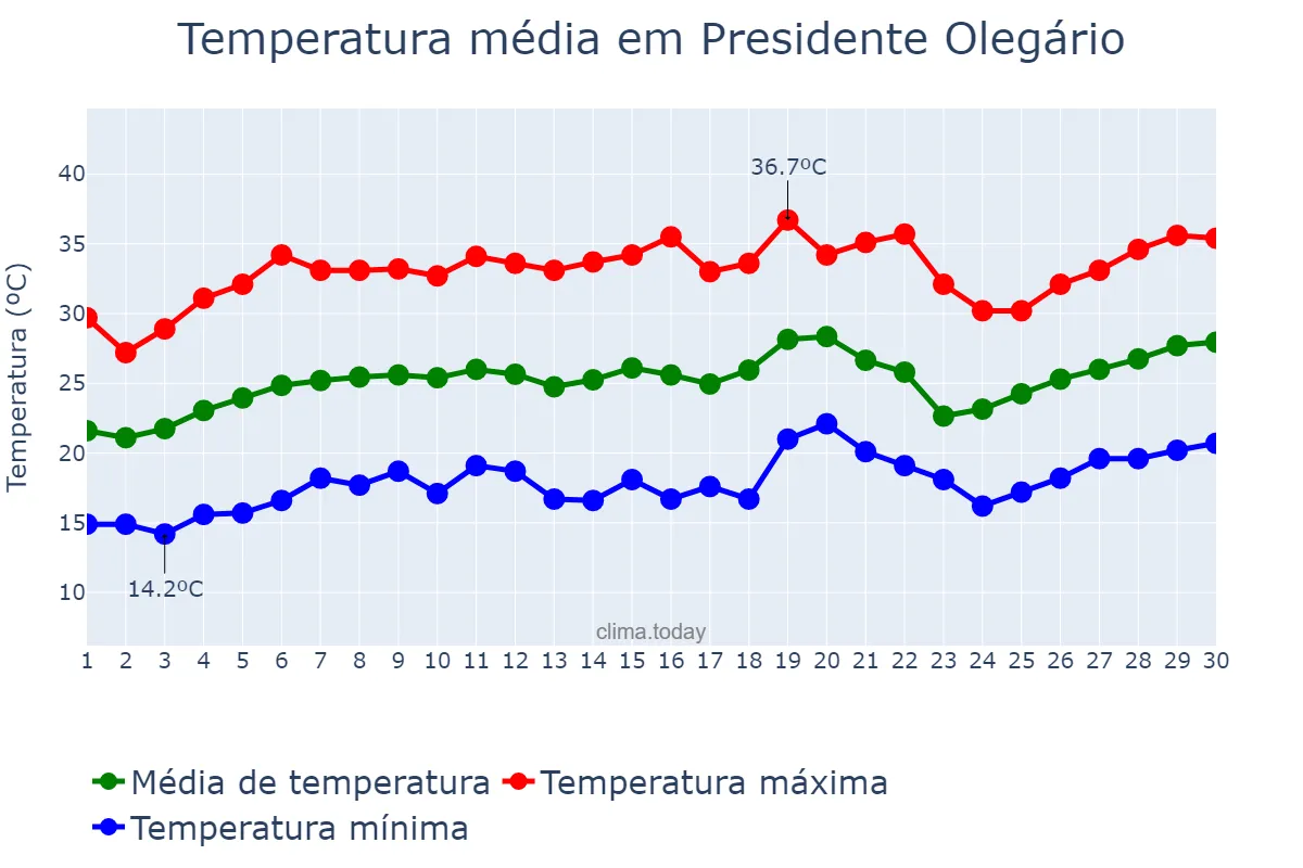 Temperatura em setembro em Presidente Olegário, MG, BR
