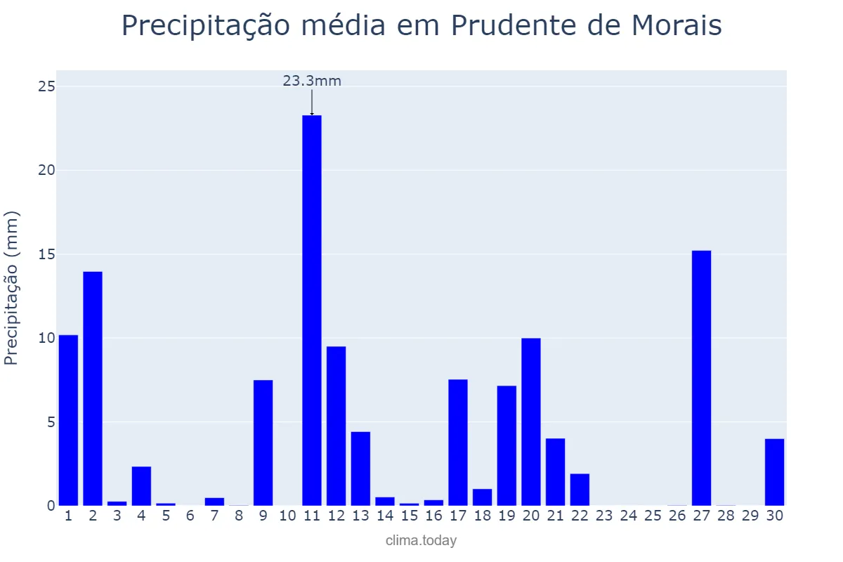Precipitação em novembro em Prudente de Morais, MG, BR