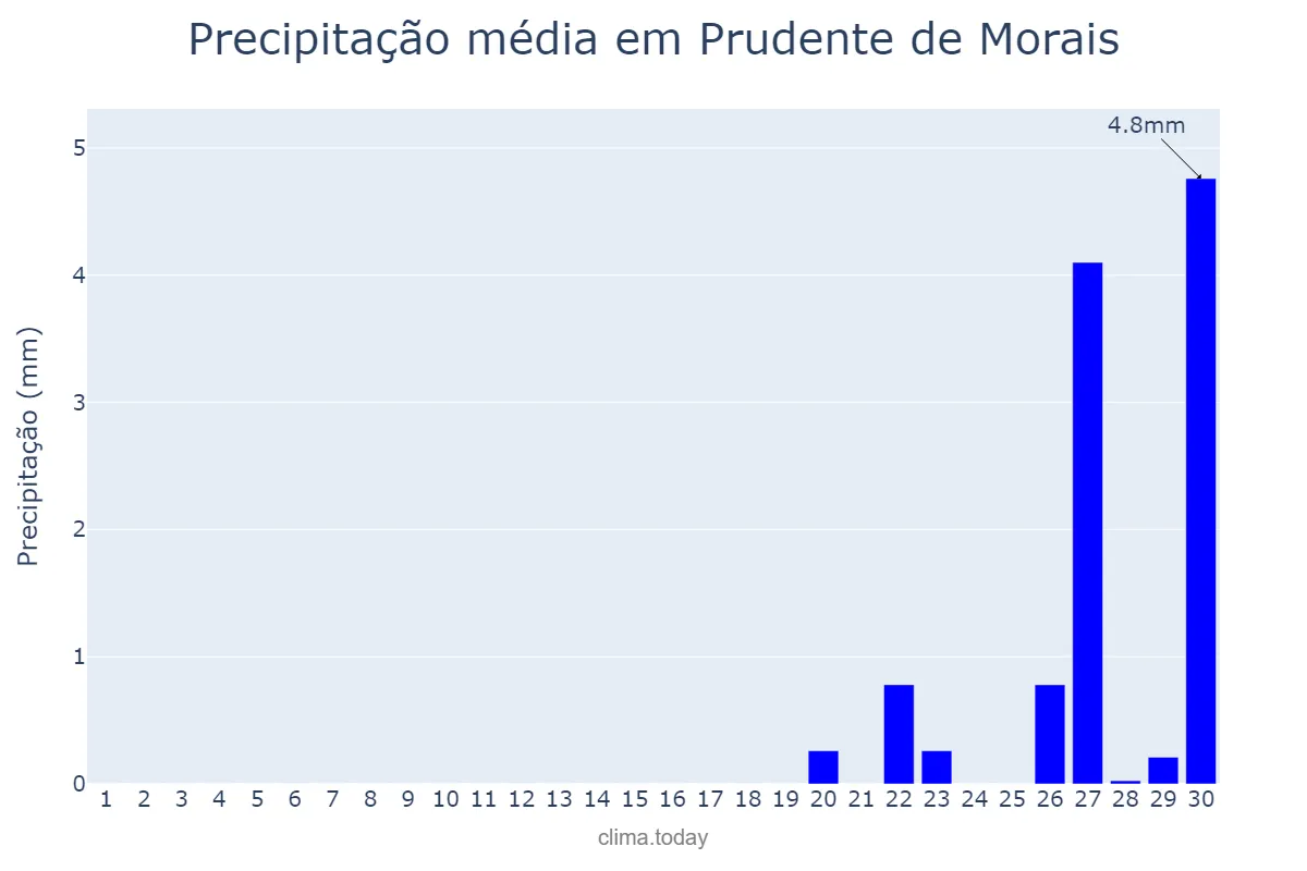 Precipitação em setembro em Prudente de Morais, MG, BR
