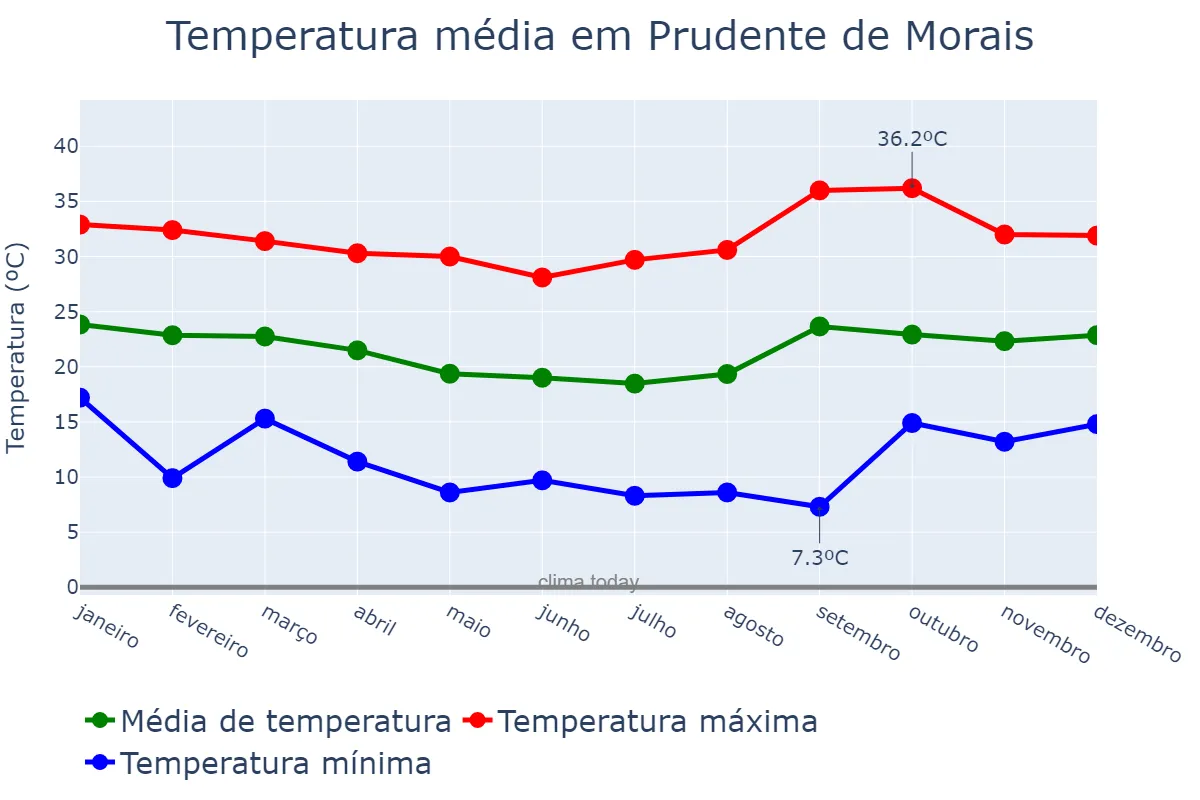 Temperatura anual em Prudente de Morais, MG, BR
