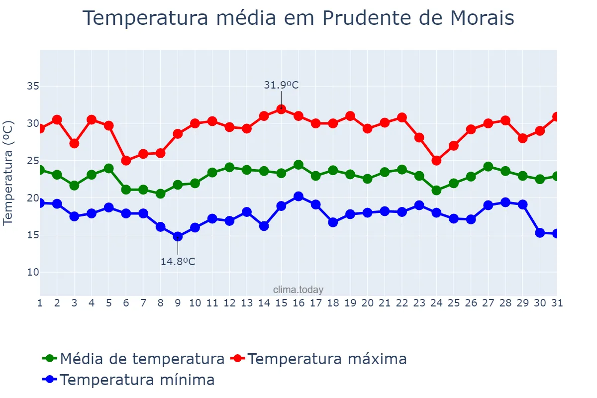 Temperatura em dezembro em Prudente de Morais, MG, BR