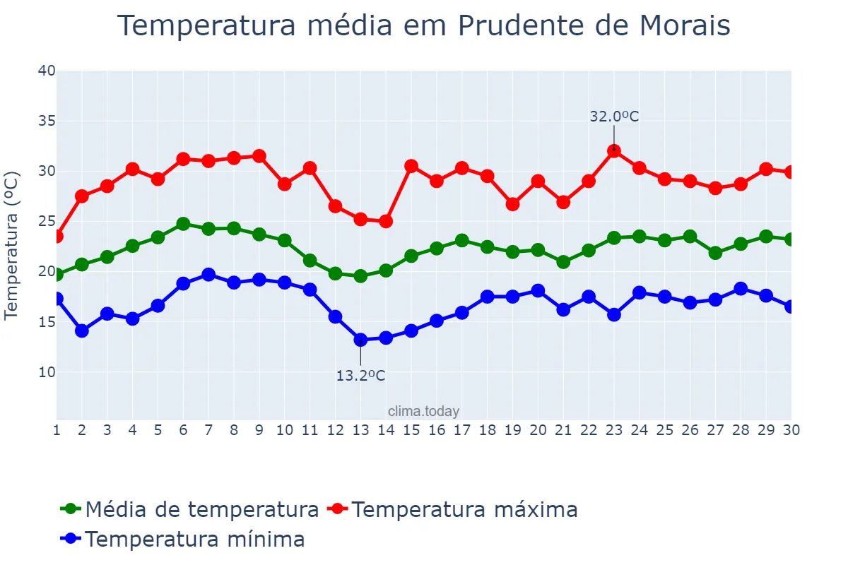 Temperatura em novembro em Prudente de Morais, MG, BR