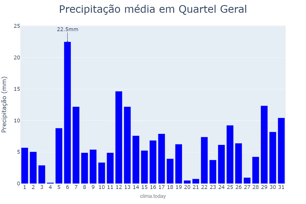 Precipitação em dezembro em Quartel Geral, MG, BR