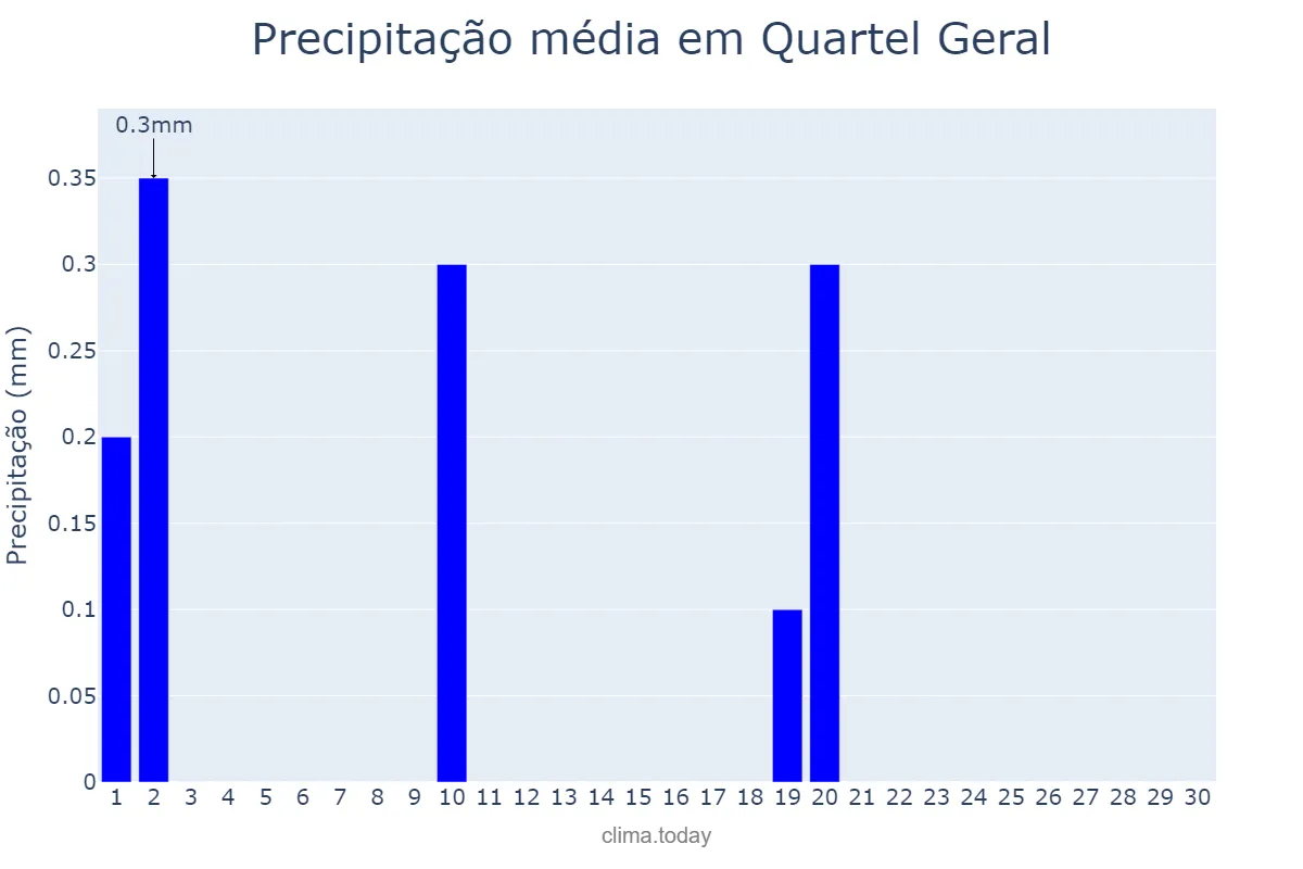 Precipitação em junho em Quartel Geral, MG, BR