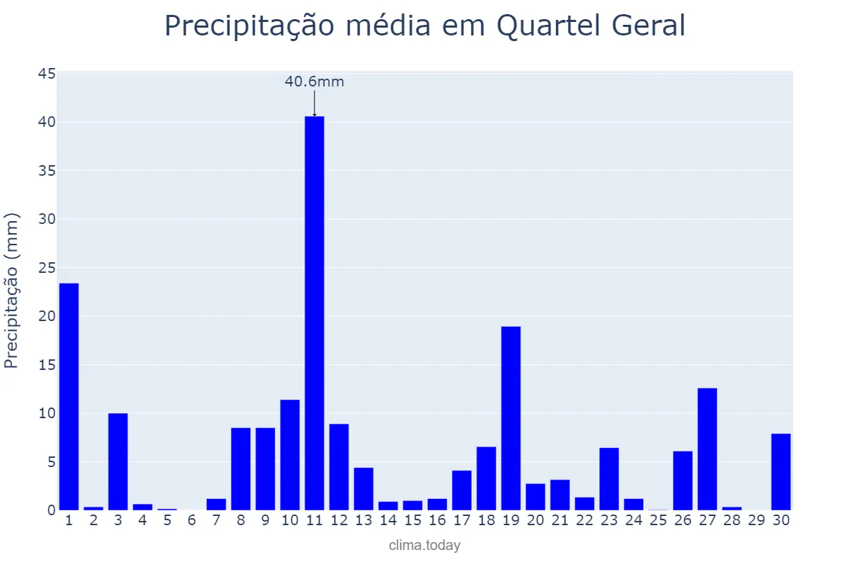 Precipitação em novembro em Quartel Geral, MG, BR