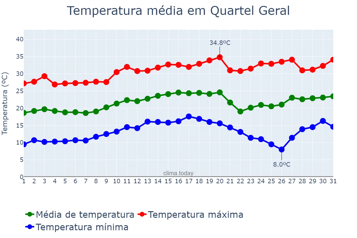Temperatura em agosto em Quartel Geral, MG, BR