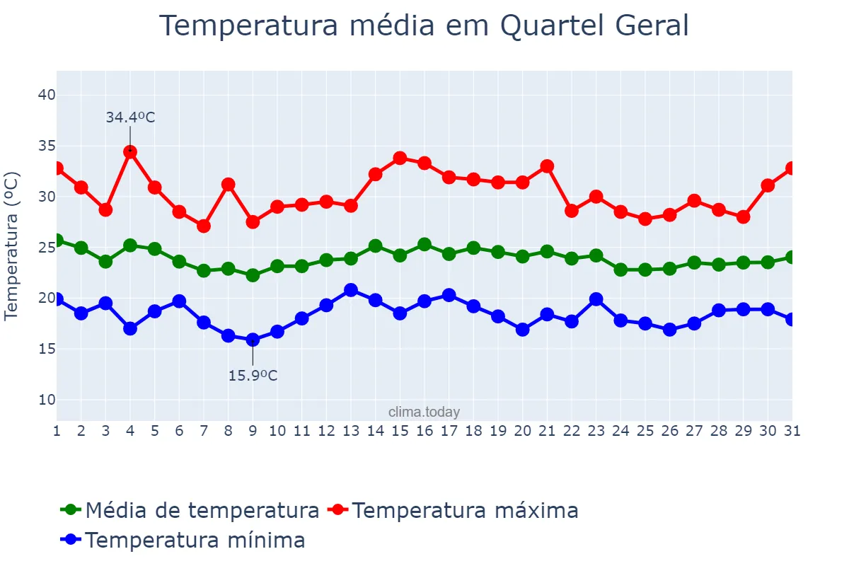 Temperatura em dezembro em Quartel Geral, MG, BR