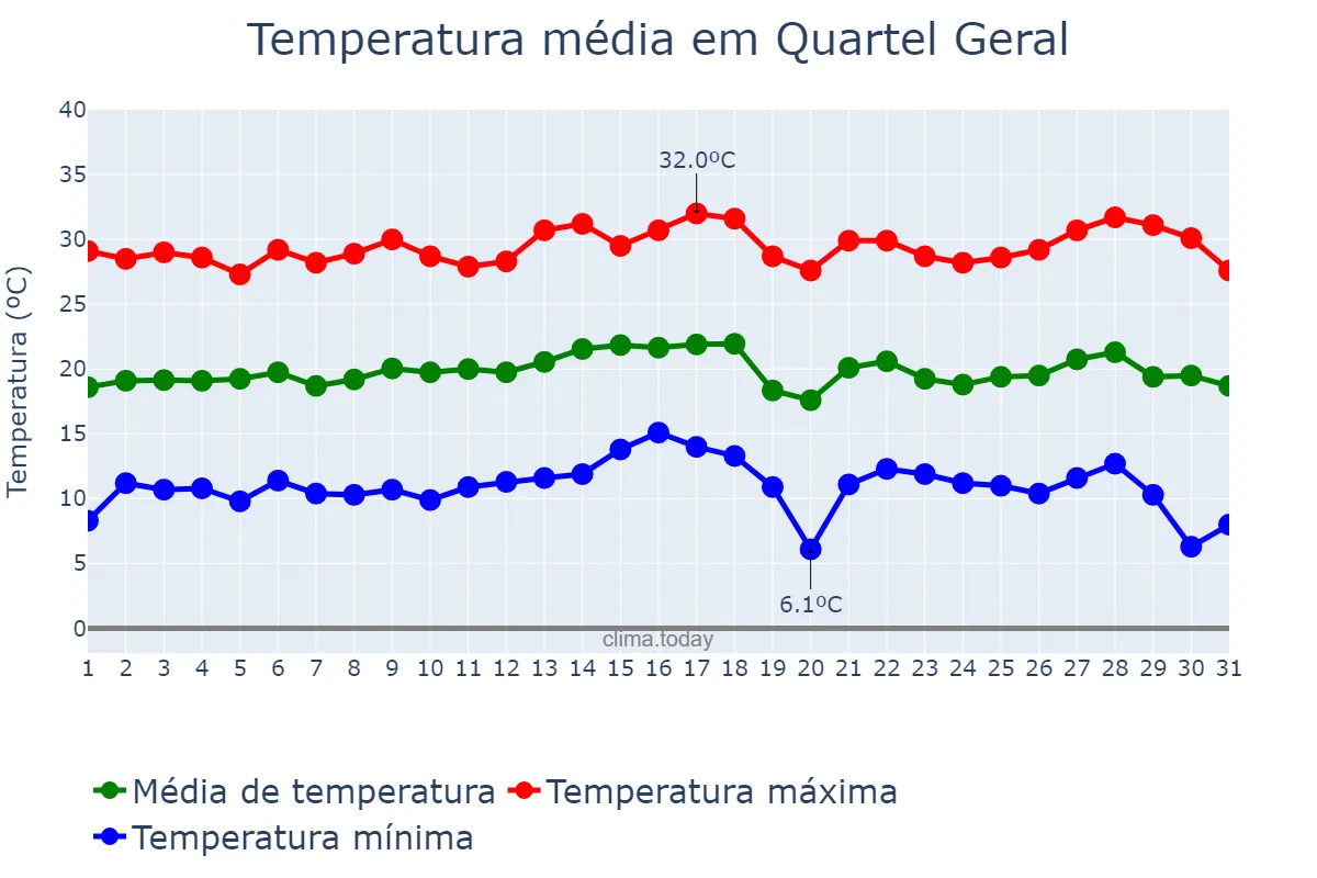 Temperatura em julho em Quartel Geral, MG, BR