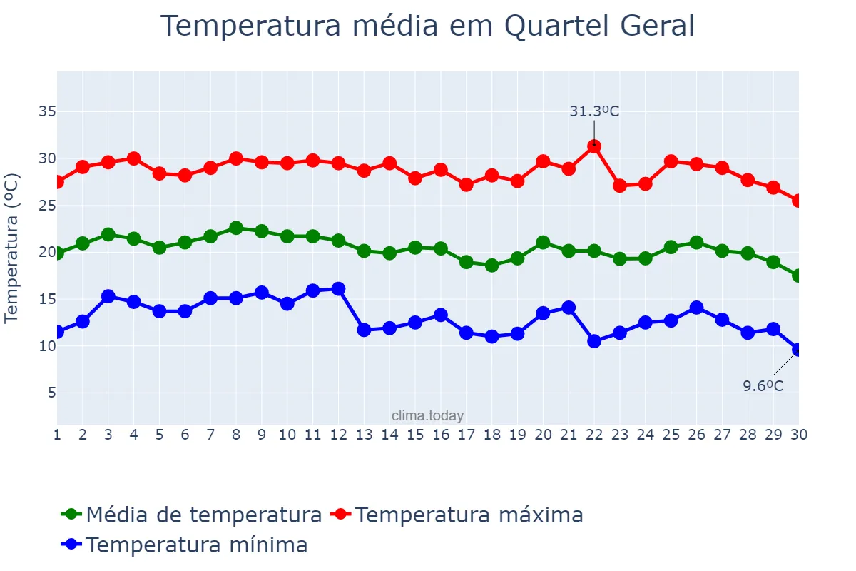 Temperatura em junho em Quartel Geral, MG, BR