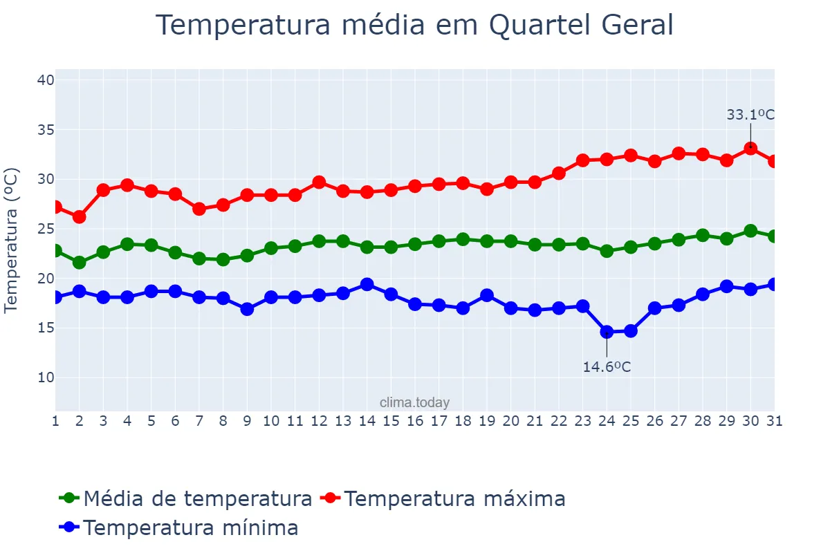Temperatura em marco em Quartel Geral, MG, BR