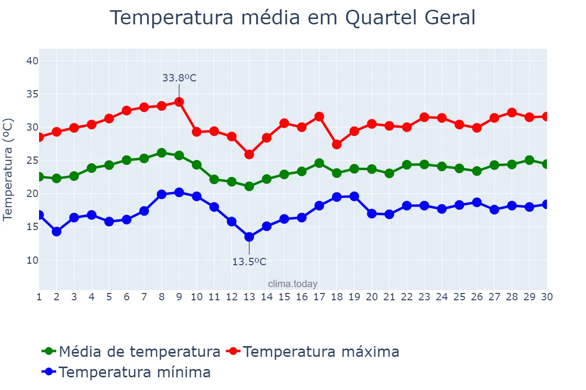 Temperatura em novembro em Quartel Geral, MG, BR