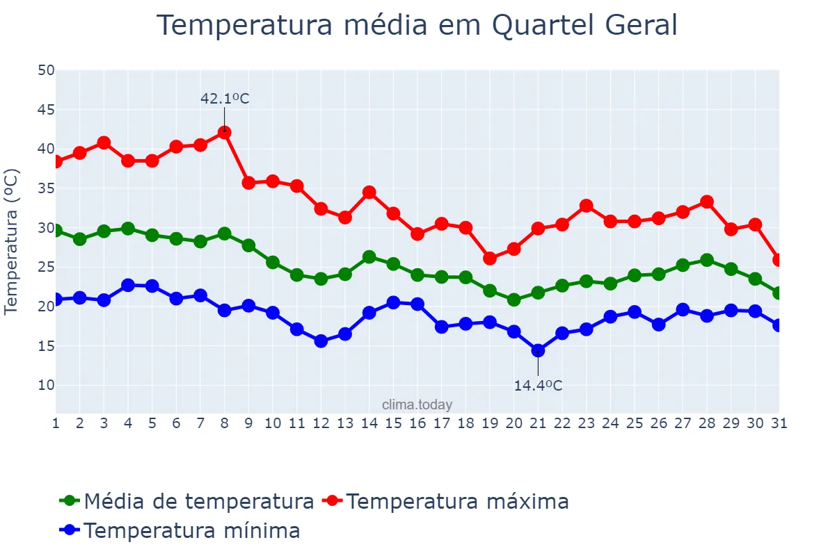 Temperatura em outubro em Quartel Geral, MG, BR
