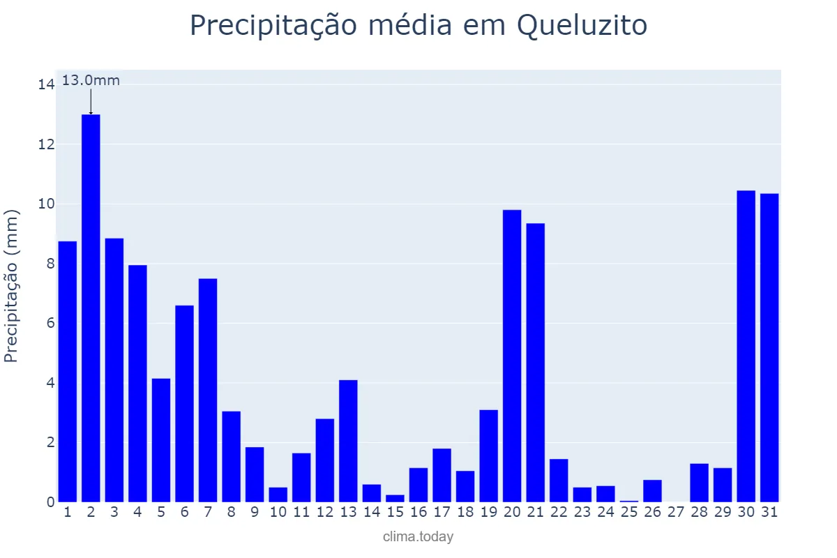 Precipitação em marco em Queluzito, MG, BR