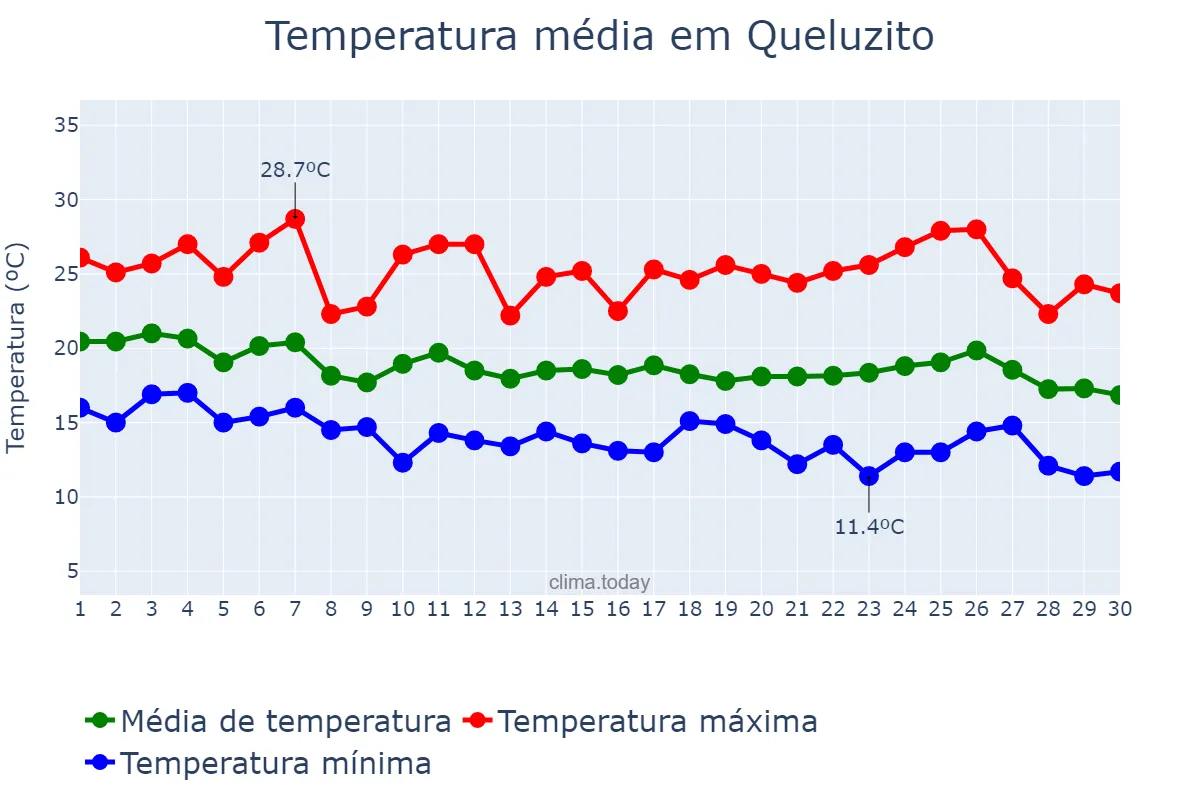 Temperatura em abril em Queluzito, MG, BR