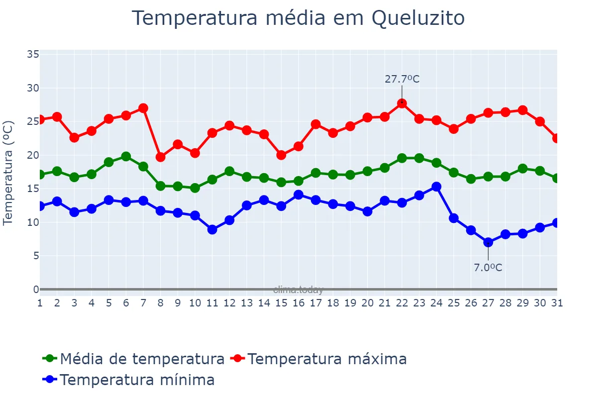 Temperatura em maio em Queluzito, MG, BR