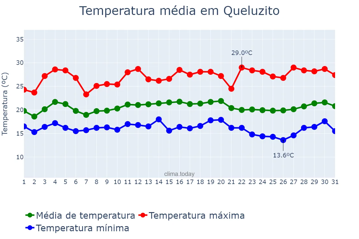 Temperatura em marco em Queluzito, MG, BR