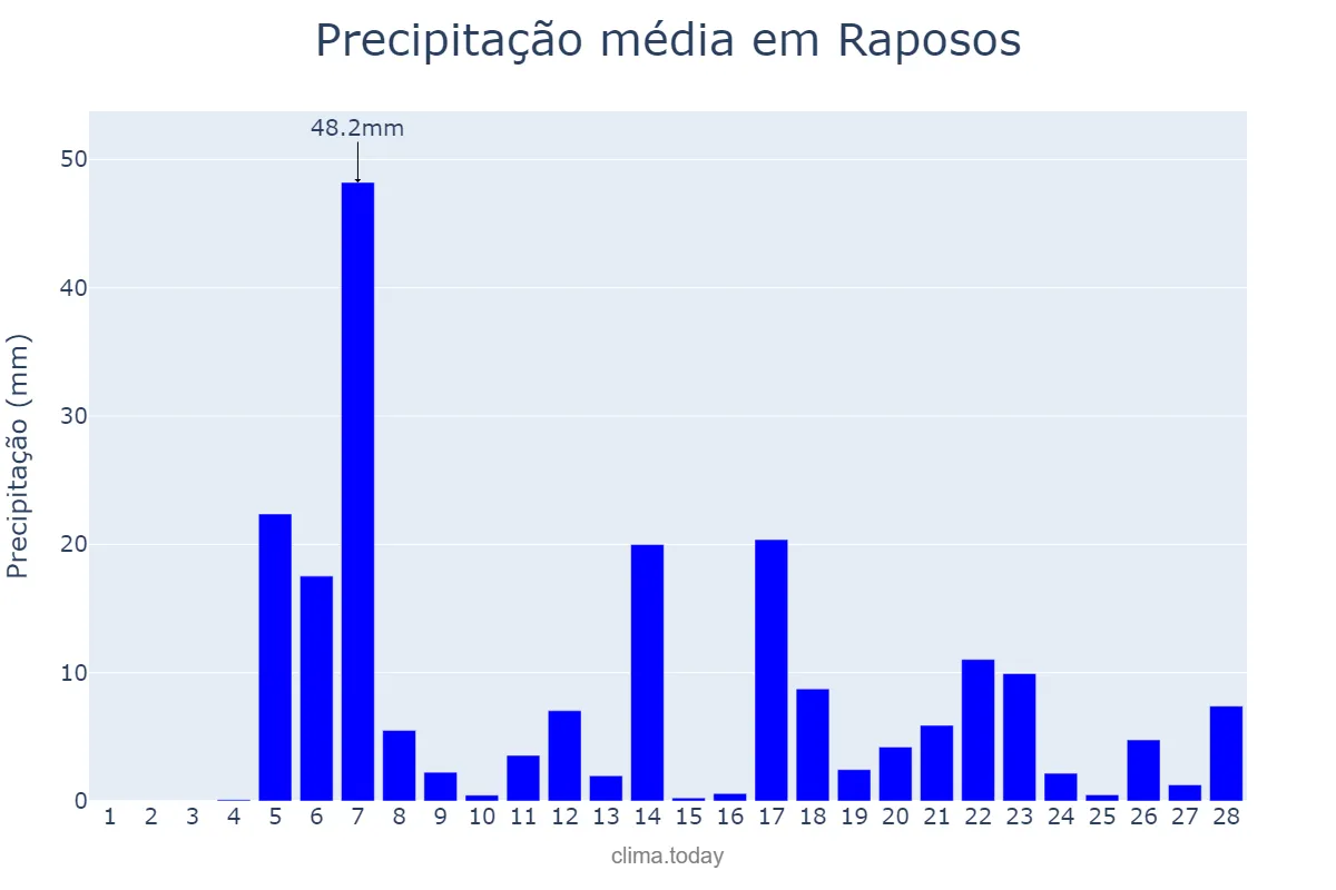 Precipitação em fevereiro em Raposos, MG, BR