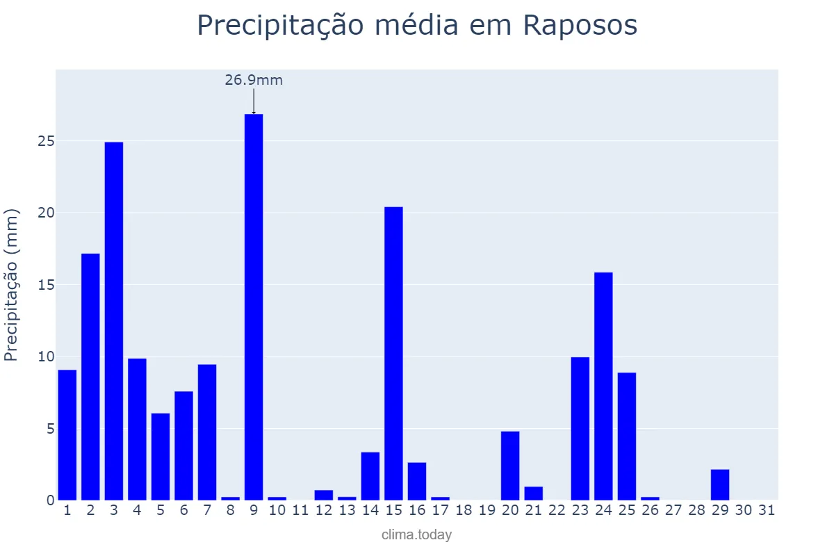 Precipitação em janeiro em Raposos, MG, BR