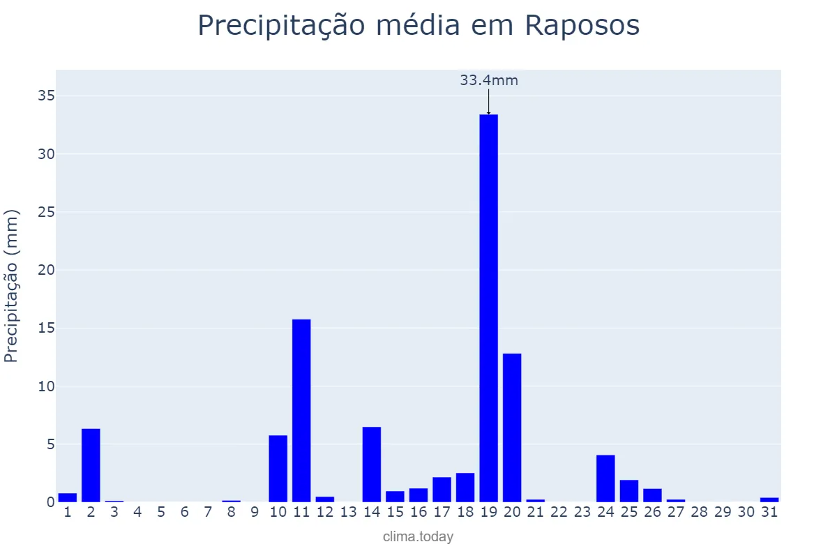 Precipitação em outubro em Raposos, MG, BR