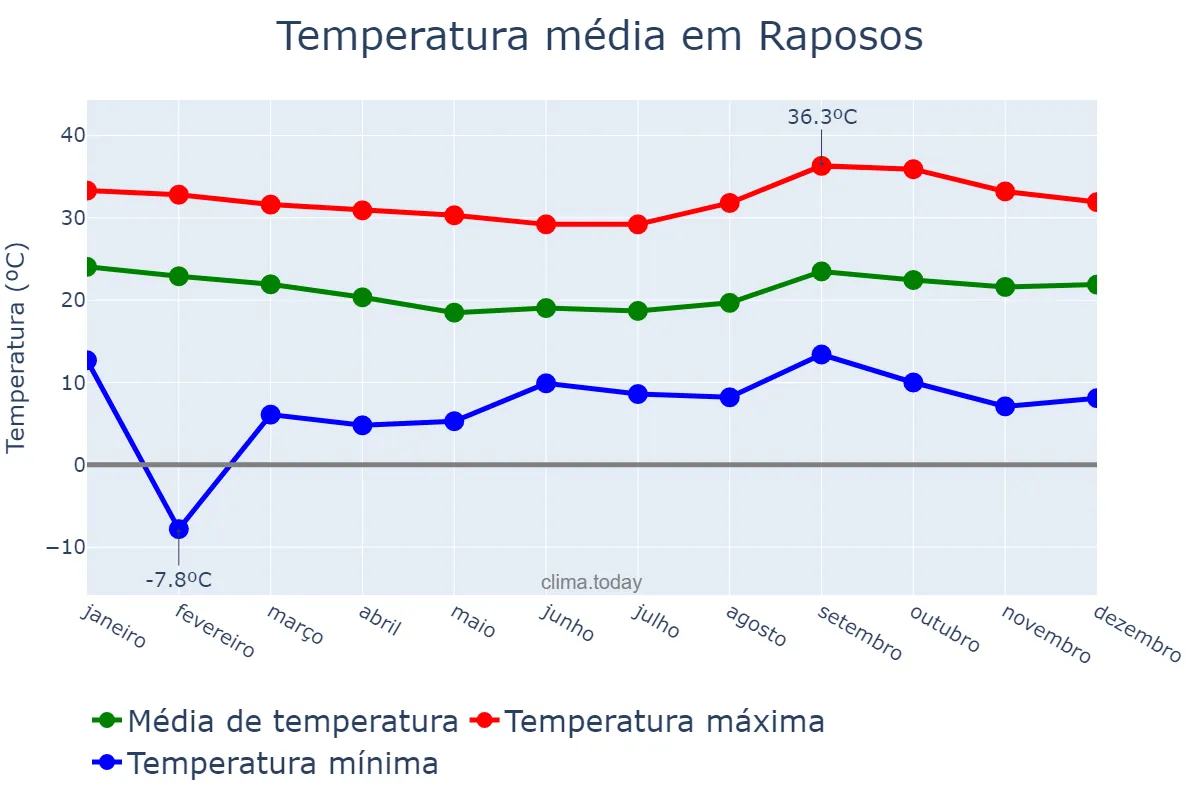 Temperatura anual em Raposos, MG, BR